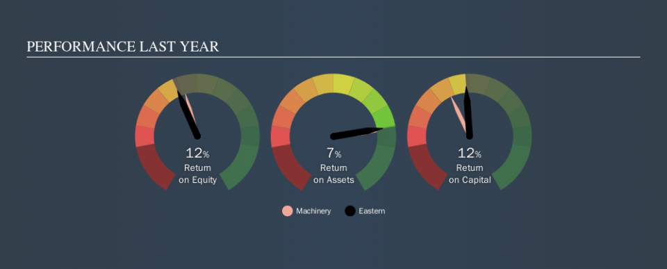 NasdaqGM:EML Past Revenue and Net Income, October 23rd 2019