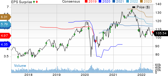 Medtronic PLC Price, Consensus and EPS Surprise