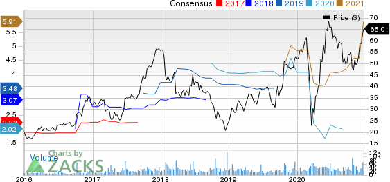 Winnebago Industries, Inc. Price and Consensus