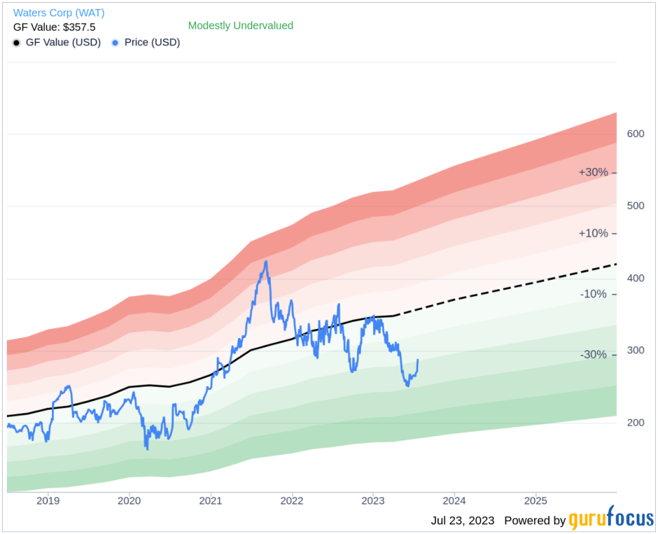 Is Waters Corp (WAT) a Good Value Investment Pick?