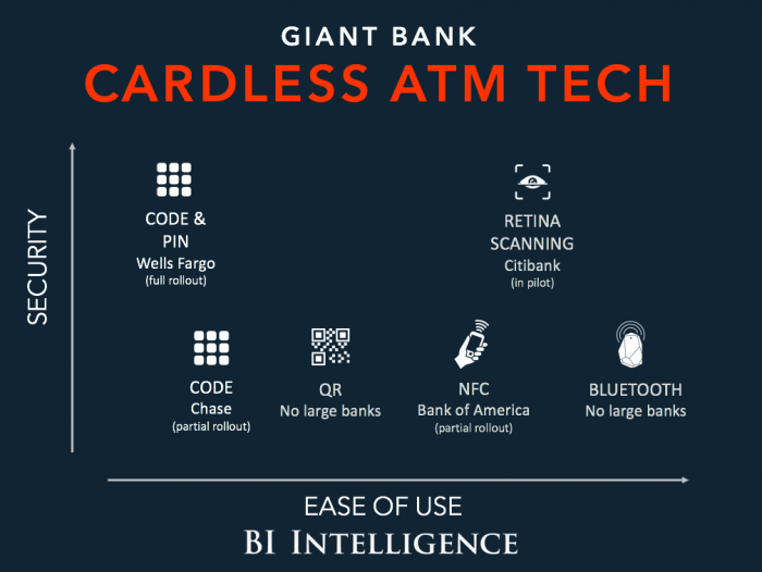 Cardless ATM Tech