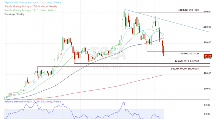 Weekly chart for TSLA