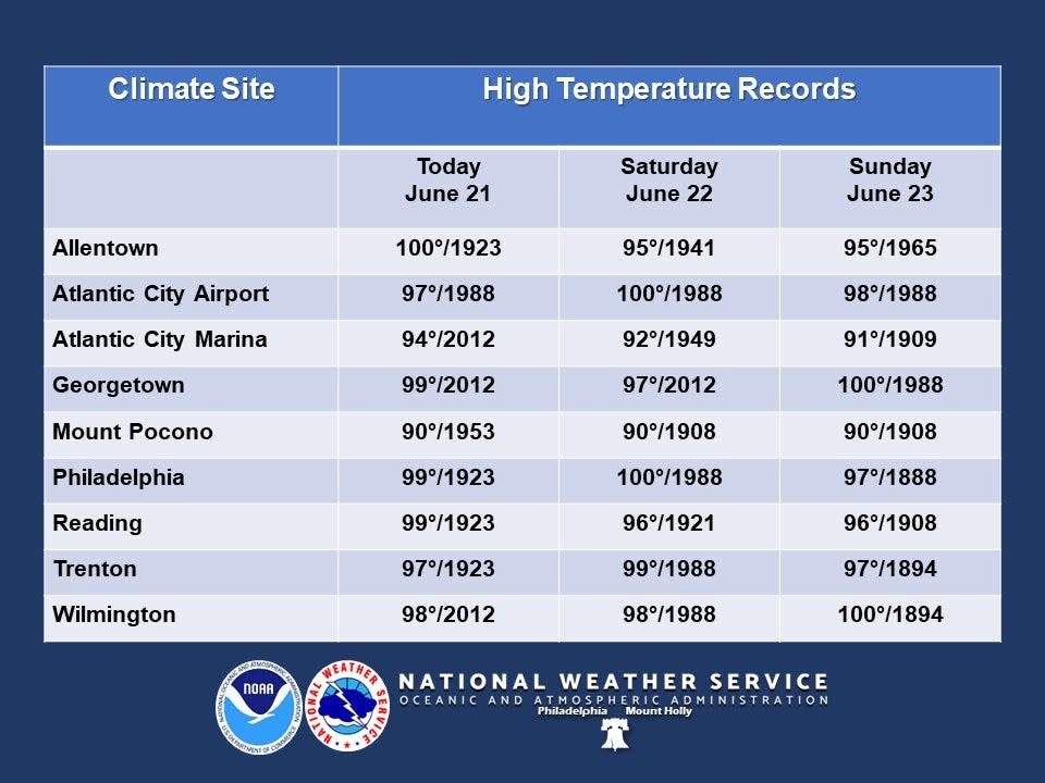 This weekend will be a scorcher, as the National Weather Service is predicting record-breaking heat across Delaware, New Jersey and Pennsylvania.