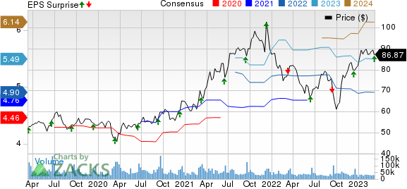 Oracle Corporation Price, Consensus and EPS Surprise