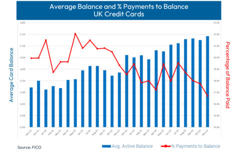 The number of UK customers missing one or two payments on their credit cards showed a monthly fall in November 2023 of 7.1% and 4.2%, to 1.5% and 0.3%, respectively – however, they remain 3.9% and 7.2% higher year on year (Graphic: FICO)