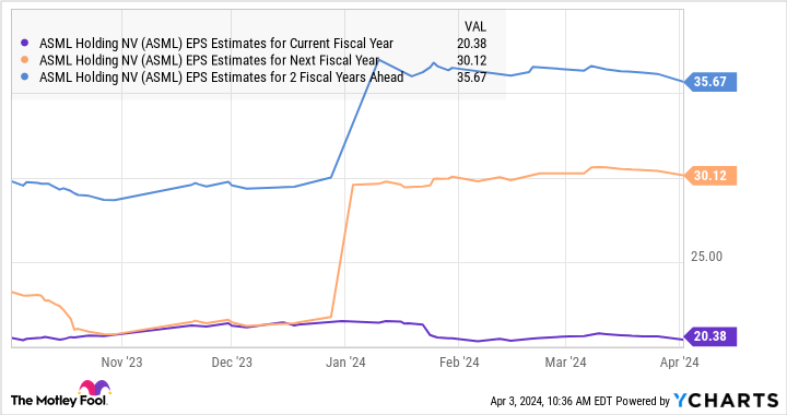 ASML EPS Estimates for Current Fiscal Year Chart