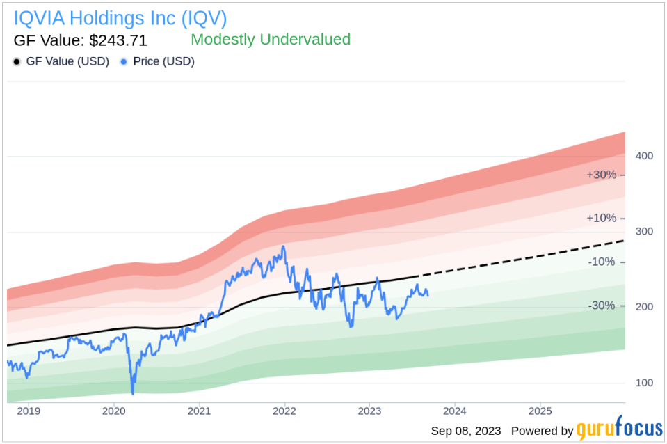 IQVIA Holdings (IQV): A Modestly Undervalued Gem in the Medical Diagnostics & Research Industry
