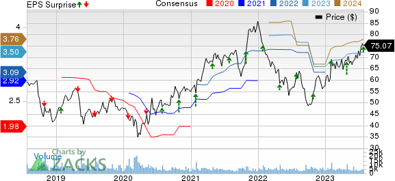 A. O. Smith Corporation Price, Consensus and EPS Surprise