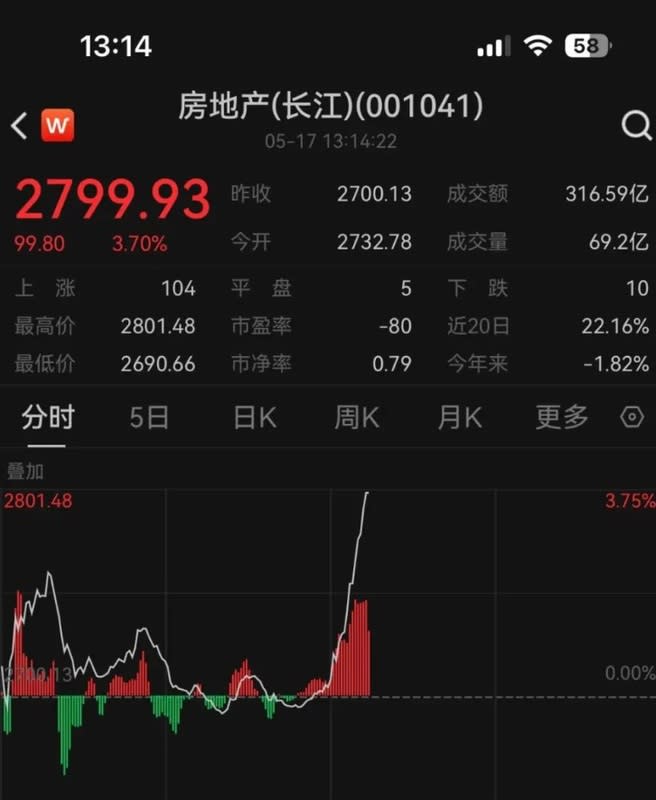 中國近期地產股大漲。   圖：翻攝自每日經濟新聞