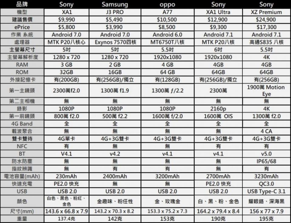 台灣九月份手機TOP 10品牌與TOP20熱銷機型排行榜