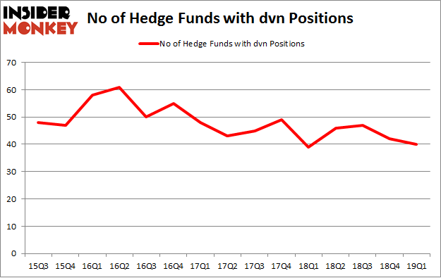 No of Hedge Funds with DVN Positions