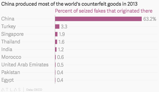 The world's most counterfeited brands revealed