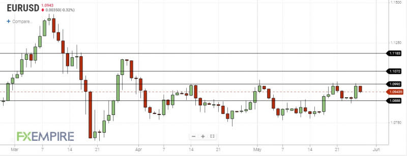 EURUSD Daily Chart