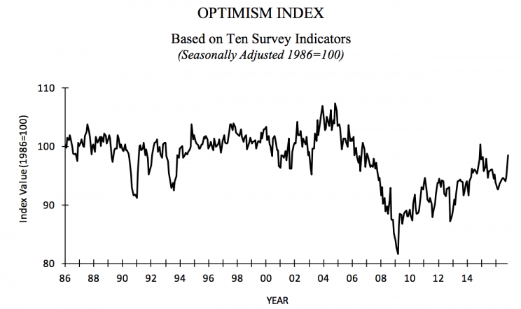 Source: NFIB