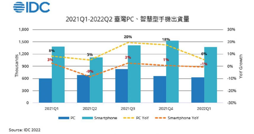 IDC估第二季台灣NB出貨將年增11.5%。（圖／IDC提供）