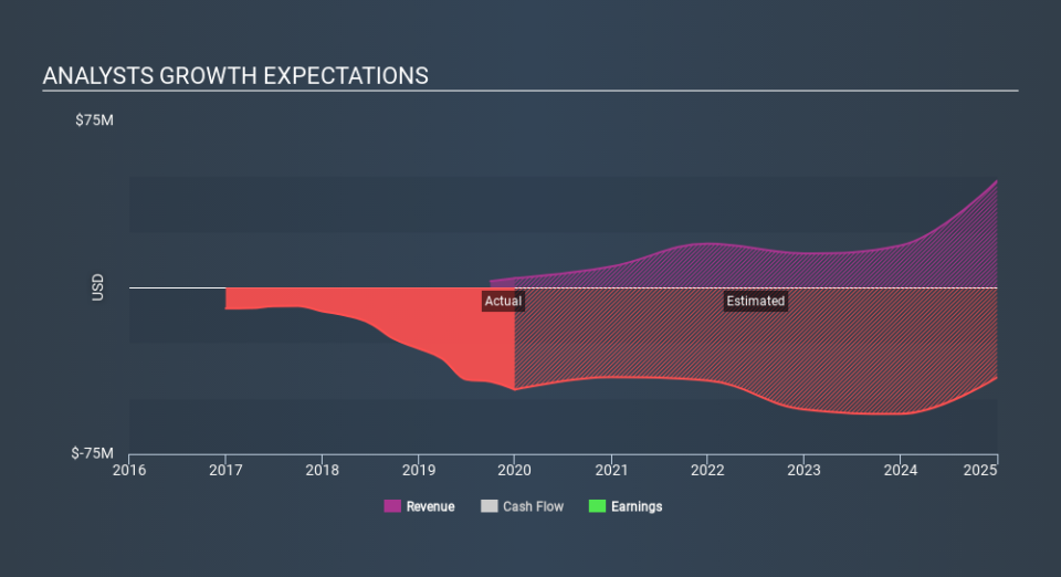 NasdaqCM:CASI Past and Future Earnings May 12th 2020