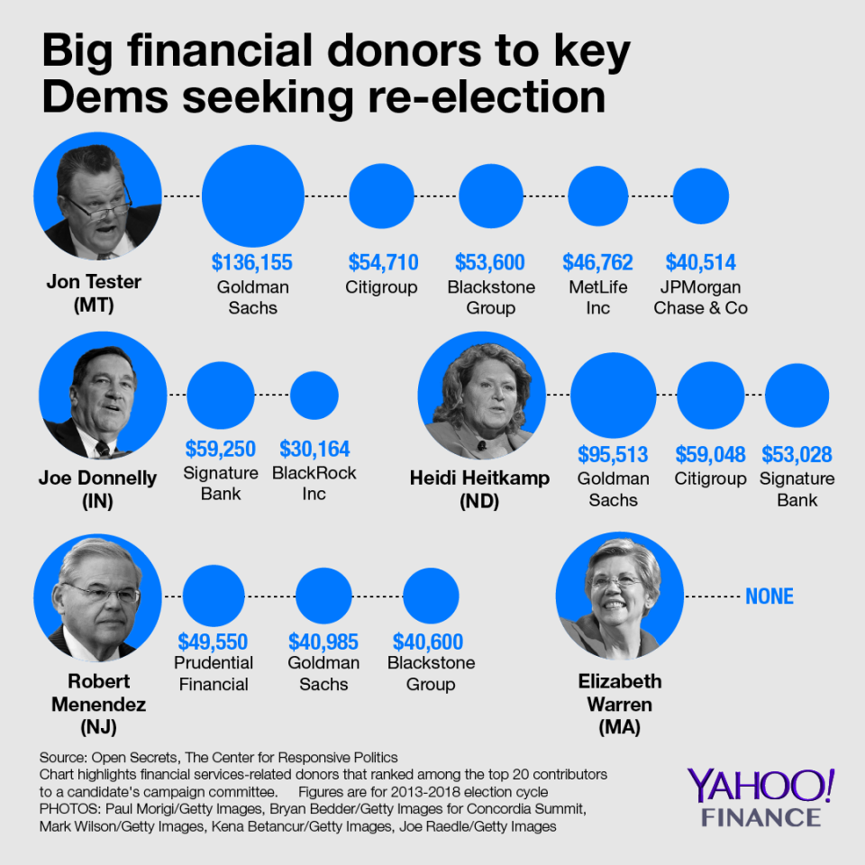 Democrats on the Senate Banking Committee seeking re-election have large financial companies among their top 20 donors, with the exception of Elizabeth Warren. Credit: David Foster / Yahoo Finance