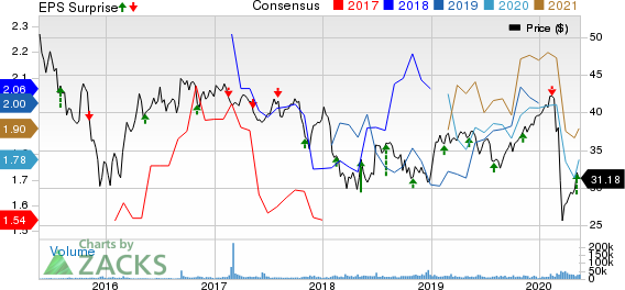 Enbridge Inc Price, Consensus and EPS Surprise