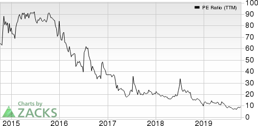 Danaos Corporation PE Ratio (TTM)