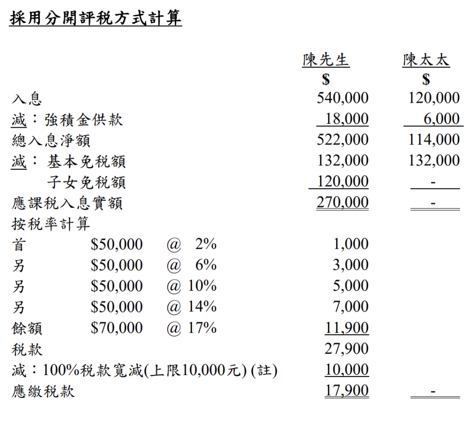 報稅-合併報稅-2022報稅-租金免稅額-個人免稅額-子女免稅額年齡-父母免稅額-供樓免稅額