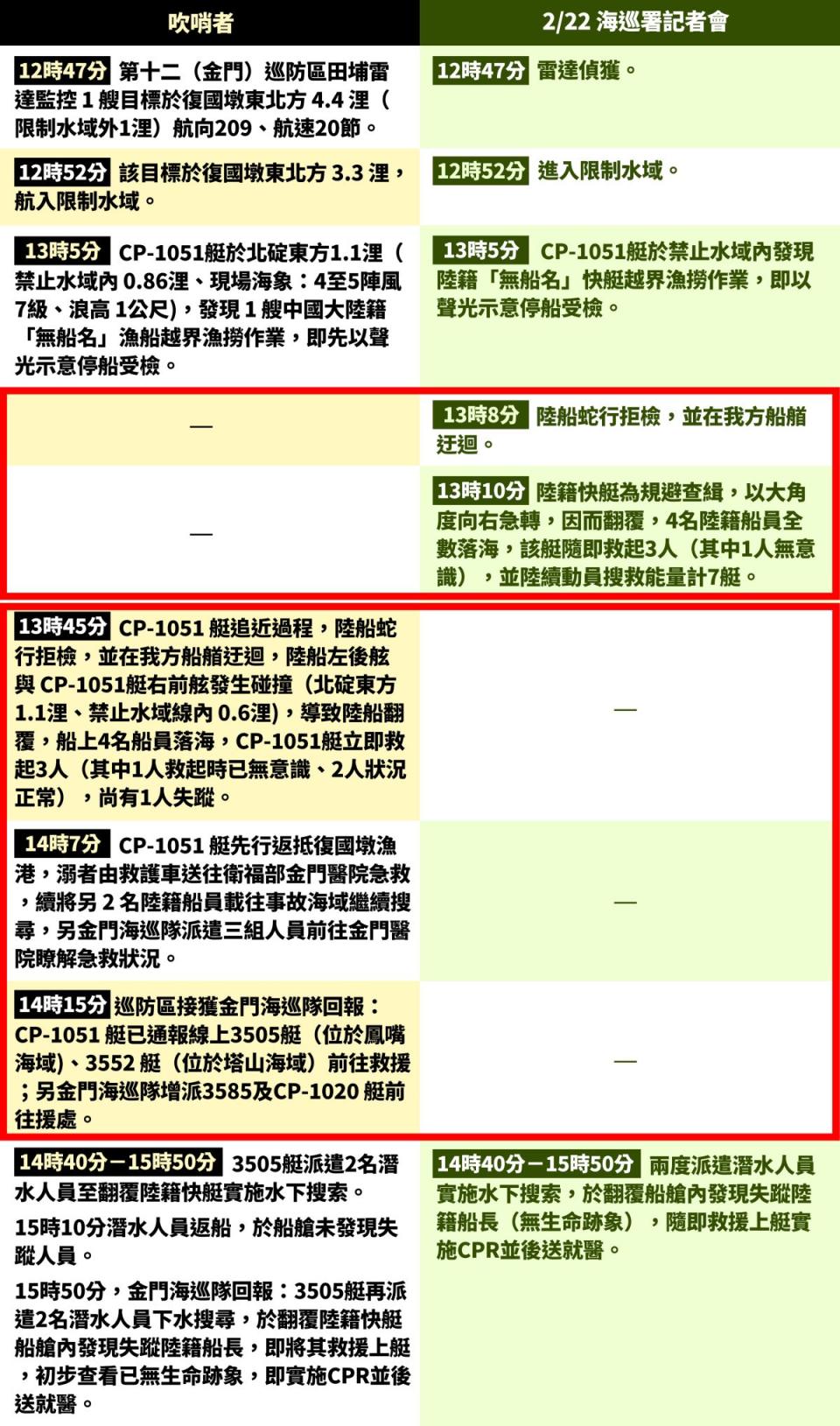 金門撞船案，國民黨立委徐巧芯質疑海巡報告出現「消失的半小時」。（圖：國民黨立院黨團）