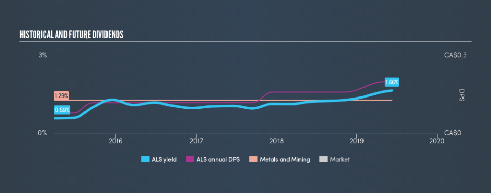 TSX:ALS Historical Dividend Yield, June 10th 2019