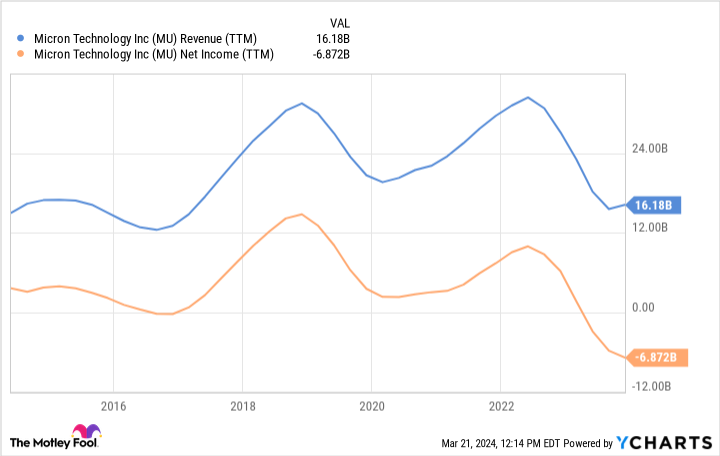 MU Revenue (TTM) Chart