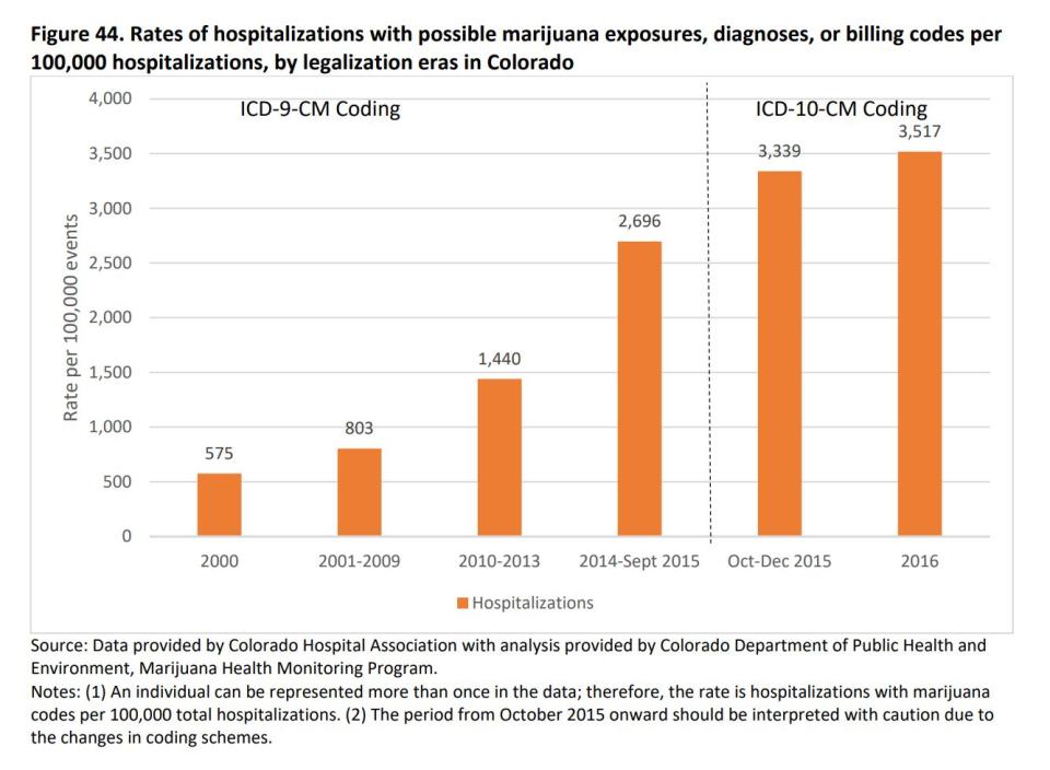 Rates of marijuana-related hospitalizations by legalization eras in Colorado