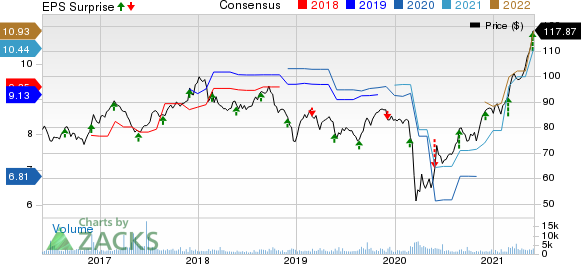 Canadian Imperial Bank of Commerce Price, Consensus and EPS Surprise