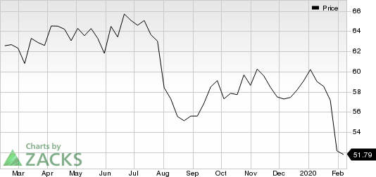 Royal Dutch Shell PLC Price