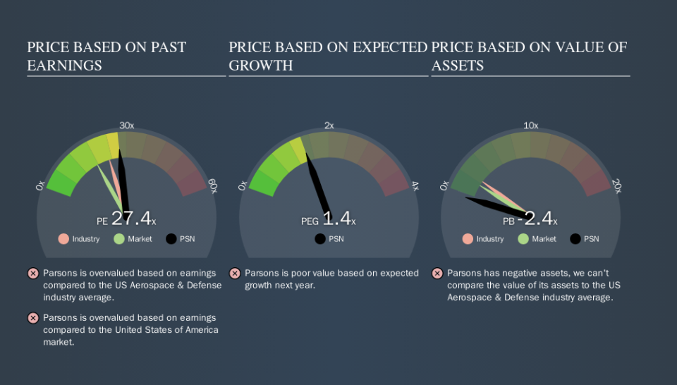 NYSE:PSN Price Estimation Relative to Market, October 8th 2019