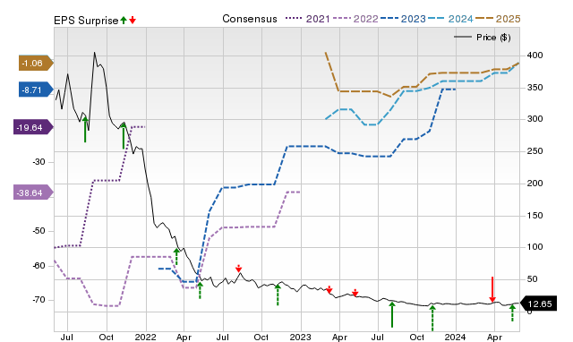 Zacks Price, Consensus and EPS Surprise Chart for DTIL