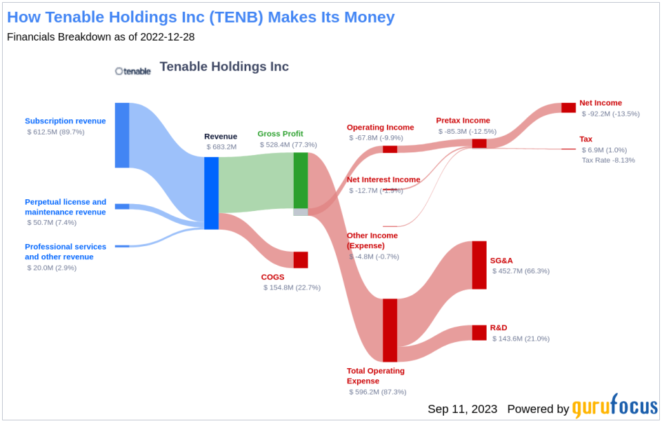 Is Tenable Holdings (TENB) A Hidden Gem? An In-Depth Look at Its Valuation