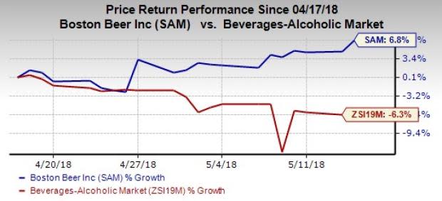 Boston Beer's (SAM) three-point growth plan focused on the revival of its Samuel Adams and Angry Orchard brands, cost-saving initiatives and long-term innovation, is aiding stock performance.