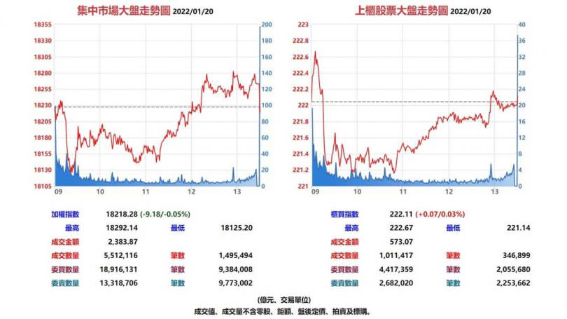 台股集中市場與上櫃股票元月20日大盤走勢圖。（圖／翻攝自基本市況報導網站）