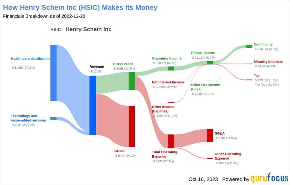 Is Henry Schein Inc (HSIC) Modestly Undervalued? A Comprehensive Analysis of Its Market Value