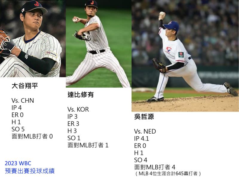 ▲此圖整理出吳哲源與日本的大谷翔平、達比修有之投手數據。（圖／翔平的小象粉絲團   臉書）