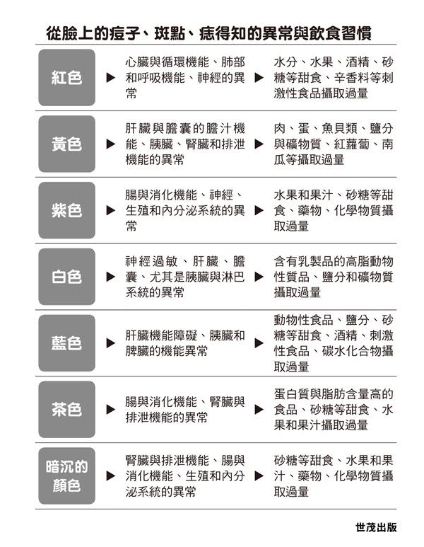 健康看臉就知道？從痘子、斑點、痣色澤看出你的飲食異常問題　