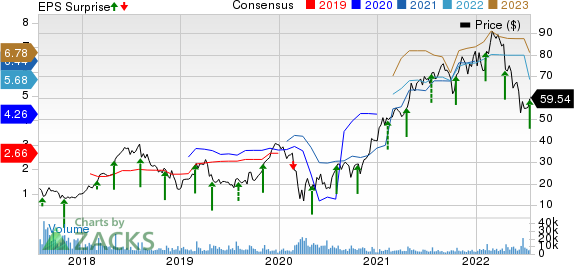 Tenet Healthcare Corporation Price, Consensus and EPS Surprise