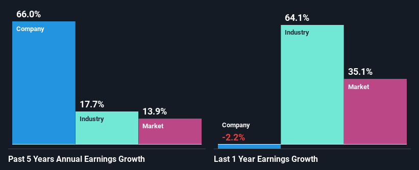 past-earnings-growth