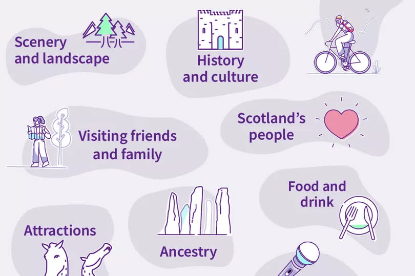 Visit Scotland inforgraphic on why tourists like to visit the country