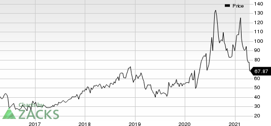 Emergent Biosolutions Inc. Price