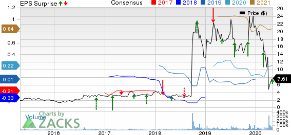 Amarin Corporation PLC Price, Consensus and EPS Surprise