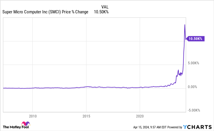 SMCI Chart