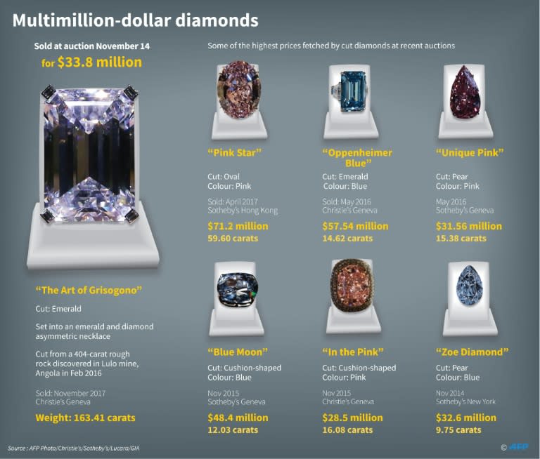 Graphic on a 163.41-carat diamond -- the largest diamond ever offered at auction -- plus some of the highest prices fetched by cut diamonds in recent auctions