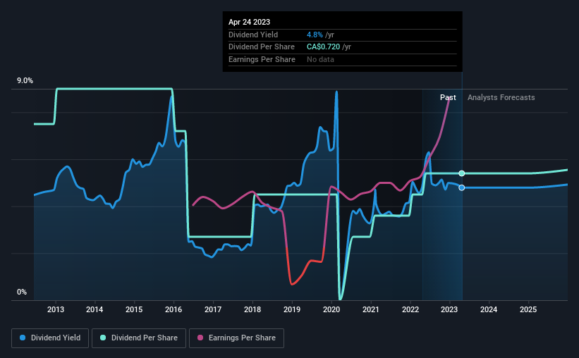 historic-dividend