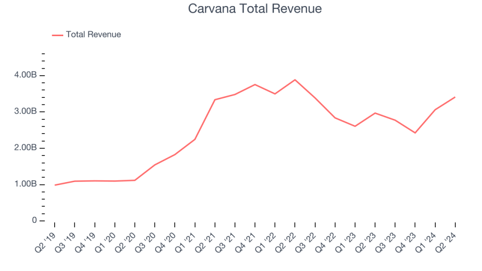 Carvana Total Revenue