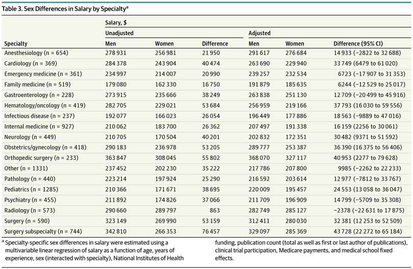 Surgery is the specialty with the biggest gender pay gap. (Chart: JAMA)