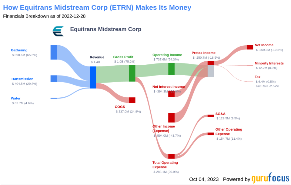 Equitrans Midstream Corp (ETRN): A Deep Dive into Its Performance Metrics