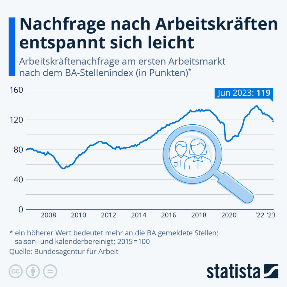 Infografik: Nachfrage nach Arbeitskräften entspannt sich leicht | Statista